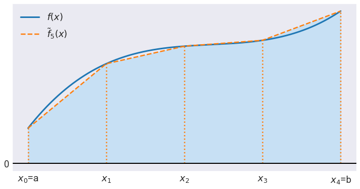 ../../_images/07 Illustrates integration using Trapezoidal rule_5_1.png